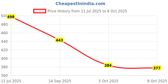 flipkart.com divastri Jutis For Women divastri Price History Graph from 11 Jul 2025 to 8 Oct 2025