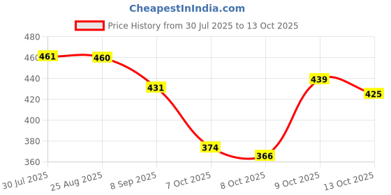 flipkart.com divastri Jutis For Women divastri Price History Graph from 30 Jul 2025 to 13 Oct 2025