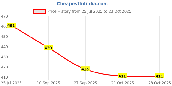 flipkart.com divastri Jutis For Women divastri Price History Graph from 25 Jul 2025 to 21 Oct 2025