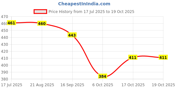 flipkart.com divastri Jutis For Women divastri Price History Graph from 17 Jul 2025 to 19 Oct 2025