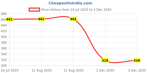 flipkart.com divastri Jutis For Women divastri Price History Graph from 24 Jul 2025 to 2 Dec 2025