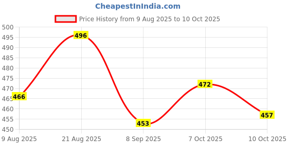flipkart.com divastri Jutis For Women divastri Price History Graph from 9 Aug 2025 to 10 Oct 2025