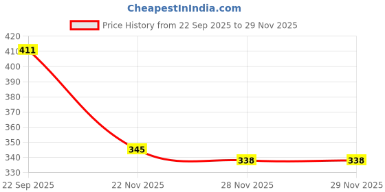 flipkart.com divastri Jutis For Women divastri Price History Graph from 22 Sep 2025 to 28 Nov 2025