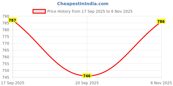flipkart.com divastri Jutis For Women Slip On For Women divastri Price History Graph from 17 Sep 2025 to 6 Nov 2025