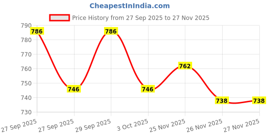 flipkart.com divastri Jutis For Women Slip On For Women divastri Price History Graph from 27 Sep 2025 to 26 Nov 2025