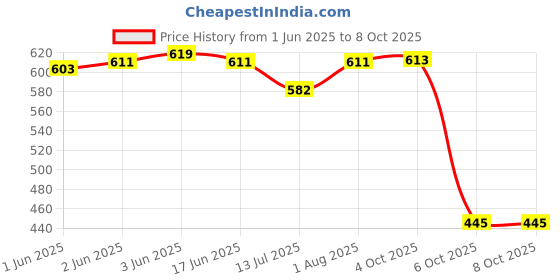 flipkart.com divastri Party Black, SilverClutch- Regular Size divastri Price History Graph from 1 Jun 2025 to 7 Oct 2025