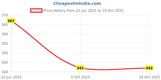 flipkart.com divastri Party Gold Clutch - Regular Size divastri Price History Graph from 22 Jun 2025 to 19 Oct 2025