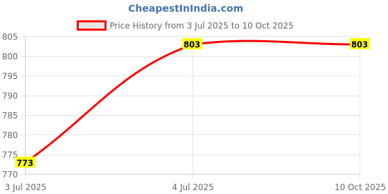 flipkart.com divastri Party Green Clutch - Regular Size divastri Price History Graph from 3 Jul 2025 to 9 Oct 2025