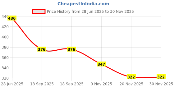 flipkart.com divastri Party Pink, Gold, WhiteClutch- Regular Size divastri Price History Graph from 28 Jun 2025 to 30 Nov 2025