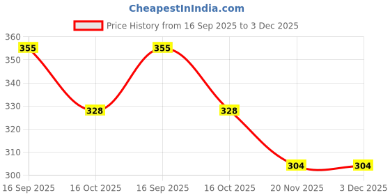 flipkart.com divastri Party Pink, White Clutch - Regular Size divastri Price History Graph from 16 Sep 2025 to 3 Dec 2025