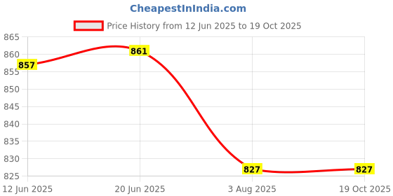 flipkart.com divastri Party RedClutch- Regular Size divastri Price History Graph from 12 Jun 2025 to 19 Oct 2025