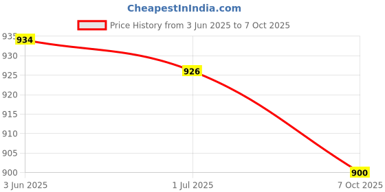 flipkart.com divastri Party WhiteClutch- Regular Size divastri Price History Graph from 3 Jun 2025 to 7 Oct 2025