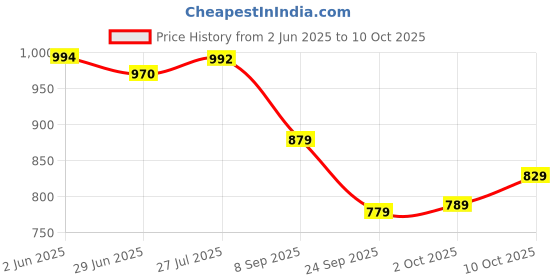flipkart.com divastri Self Design Semi Stitched Lehenga Choli divastri Price History Graph from 2 Jun 2025 to 10 Oct 2025