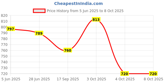 flipkart.com divastri Self Design Semi Stitched Lehenga Choli divastri Price History Graph from 5 Jun 2025 to 8 Oct 2025