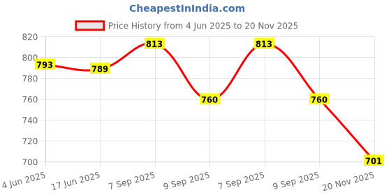 flipkart.com divastri Self Design Semi Stitched Lehenga Choli divastri Price History Graph from 4 Jun 2025 to 20 Nov 2025