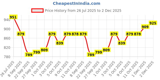 flipkart.com divastri Self Design Semi Stitched Lehenga Choli divastri Price History Graph from 26 Jul 2025 to 1 Dec 2025