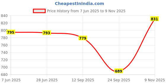 flipkart.com divastri Self Design Semi Stitched Lehenga Choli divastri Price History Graph from 7 Jun 2025 to 9 Nov 2025
