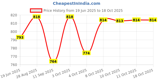 flipkart.com divastri Self Design Semi Stitched Lehenga Choli divastri Price History Graph from 19 Jun 2025 to 18 Oct 2025