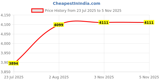 flipkart.com divastri Self Design Semi Stitched Lehenga Choli divastri Price History Graph from 23 Jul 2025 to 4 Nov 2025
