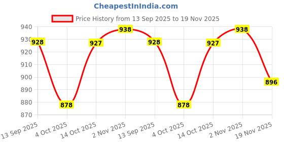 flipkart.com divastri Self Design Semi Stitched Lehenga Choli divastri Price History Graph from 13 Sep 2025 to 19 Nov 2025