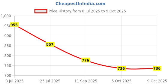flipkart.com divastri Self Design Semi Stitched Lehenga Choli divastri Price History Graph from 8 Jul 2025 to 9 Oct 2025