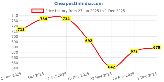 flipkart.com divastri Self Design Semi Stitched Lehenga Choli divastri Price History Graph from 27 Jun 2025 to 1 Dec 2025