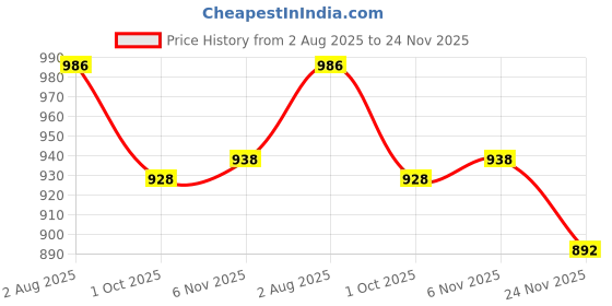 flipkart.com divastri Self Design Semi Stitched Lehenga Choli divastri Price History Graph from 2 Aug 2025 to 24 Nov 2025
