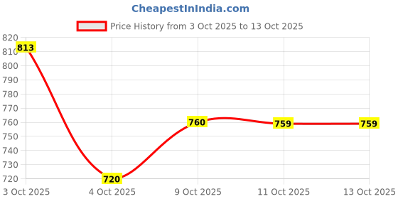 flipkart.com divastri Self Design Semi Stitched Lehenga Choli divastri Price History Graph from 3 Oct 2025 to 13 Oct 2025