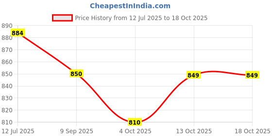 flipkart.com divastri Solid Semi Stitched Lehenga Choli divastri Price History Graph from 12 Jul 2025 to 18 Oct 2025