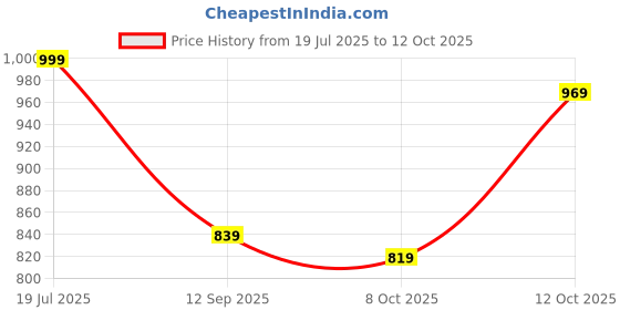 flipkart.com divastri Solid/Plain Banarasi Art Silk Saree divastri Price History Graph from 19 Jul 2025 to 12 Oct 2025