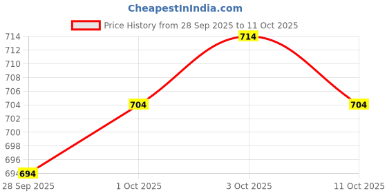 flipkart.com divastri Solid/Plain Banarasi Art Silk Saree divastri Price History Graph from 28 Sep 2025 to 11 Oct 2025