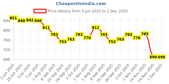 flipkart.com divastri Unstitched Art Silk Salwar Suit Material Embroidered divastri Price History Graph from 3 Jun 2025 to 30 Nov 2025