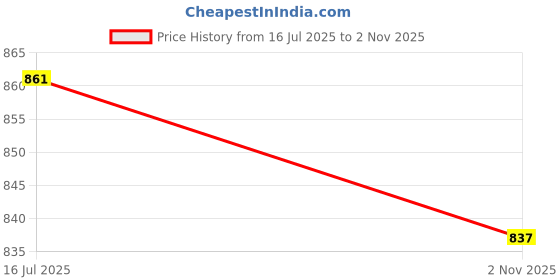 flipkart.com divastri Unstitched Georgette Salwar Suit Material Embroidered divastri Price History Graph from 16 Jul 2025 to 2 Nov 2025