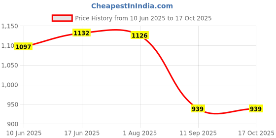 flipkart.com divastri Unstitched Organza Salwar Suit Material Printed divastri Price History Graph from 10 Jun 2025 to 16 Oct 2025