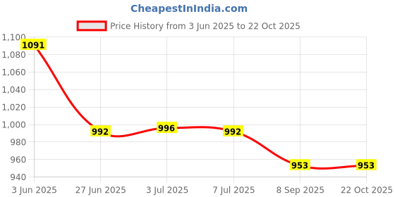 flipkart.com divastri Unstitched Silk Blend Salwar Suit Material Embroidered divastri Price History Graph from 3 Jun 2025 to 21 Oct 2025