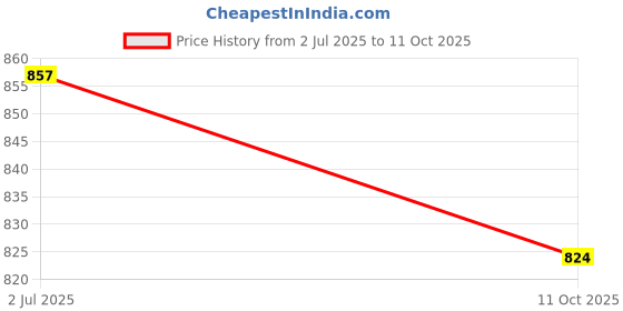 flipkart.com divastri Unstitched Silk Blend Salwar Suit Material Embroidered divastri Price History Graph from 2 Jul 2025 to 11 Oct 2025
