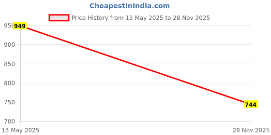 flipkart.com divastri Women Chanderi, Cotton Silk Kurta Pant Dupatta Set divastri Price History Graph from 13 May 2025 to 28 Nov 2025