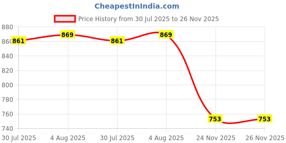 flipkart.com divastri Women Chanderi, Cotton Silk Kurta Pant Dupatta Set divastri Price History Graph from 30 Jul 2025 to 26 Nov 2025