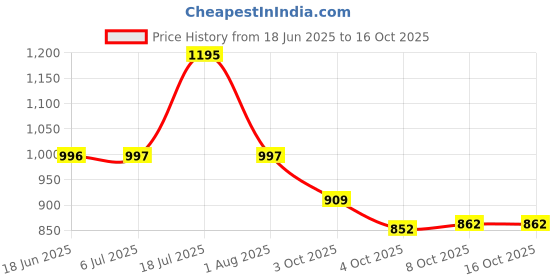 flipkart.com divastri Women Chanderi Kurta Palazzo Dupatta Set divastri Price History Graph from 18 Jun 2025 to 16 Oct 2025