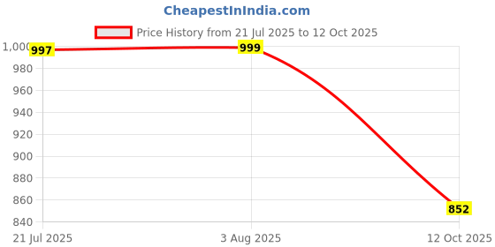 flipkart.com divastri Women Chanderi Kurta Palazzo Dupatta Set divastri Price History Graph from 21 Jul 2025 to 12 Oct 2025
