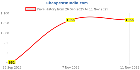 flipkart.com divastri Women Chanderi Kurta Palazzo Dupatta Set divastri Price History Graph from 26 Sep 2025 to 10 Nov 2025