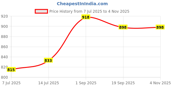 flipkart.com divastri Women Cotton Blend Kaftan Pant Set divastri Price History Graph from 7 Jul 2025 to 3 Nov 2025