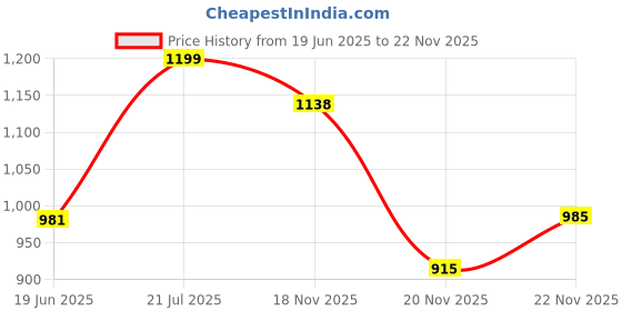 flipkart.com divastri Women Cotton Blend Kurta Pant Dupatta Set divastri Price History Graph from 19 Jun 2025 to 20 Nov 2025