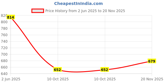 flipkart.com divastri Women Cotton Rayon Kurta Palazzo Dupatta Set divastri Price History Graph from 2 Jun 2025 to 20 Nov 2025