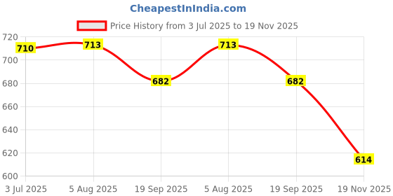 flipkart.com divastri Women Cotton Rayon Kurta Palazzo Dupatta Set divastri Price History Graph from 3 Jul 2025 to 19 Nov 2025