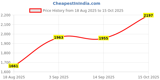 flipkart.com divastri Women Georgette Kurta Palazzo Dupatta Set divastri Price History Graph from 18 Aug 2025 to 15 Oct 2025