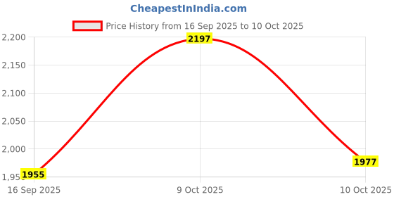 flipkart.com divastri Women Georgette Kurta Palazzo Dupatta Set divastri Price History Graph from 16 Sep 2025 to 10 Oct 2025