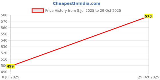 flipkart.com divastri Women Pure Cotton Kurta Pant Dupatta Set divastri Price History Graph from 8 Jul 2025 to 29 Oct 2025