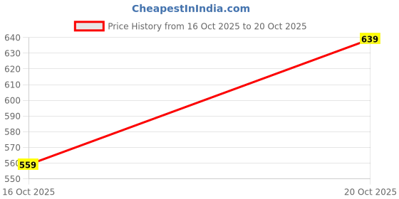 flipkart.com divastri Women Pure Cotton Kurta Pant Dupatta Set divastri Price History Graph from 16 Oct 2025 to 20 Oct 2025