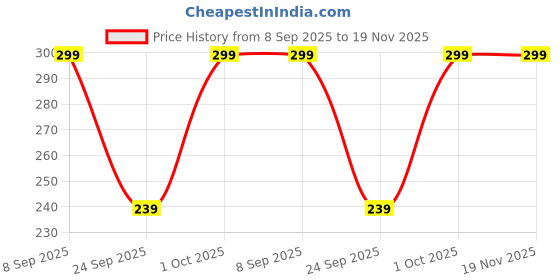 flipkart.com divastri Women Regular Fit White Pure Cotton Trousers divastri Price History Graph from 8 Sep 2025 to 18 Nov 2025